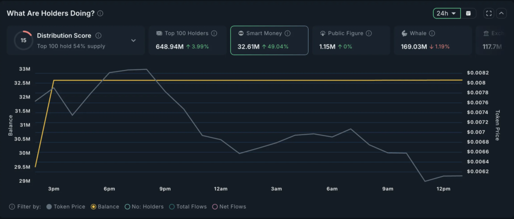 نمودار عملکرد والت‌های اسمارت مانی در بازار BUTTCOIN - منبع: Nansen